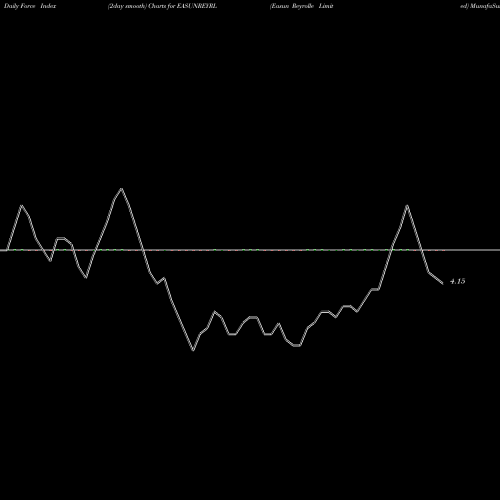 Force Index chart Easun Reyrolle Limited EASUNREYRL share NSE Stock Exchange 