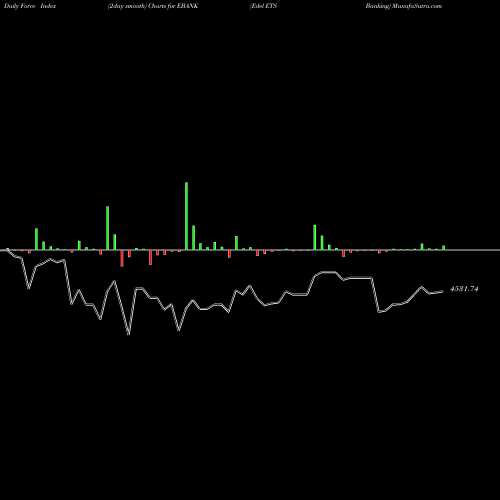 Force Index chart Edel ETS Banking EBANK share NSE Stock Exchange 