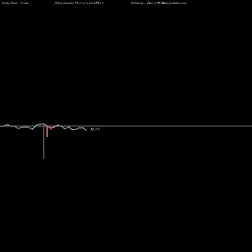 Force Index chart Edelamc - Ebank10 EBANK10 share NSE Stock Exchange 