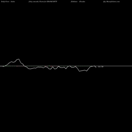 Force Index chart Edelamc - Ebanknifty EBANKNIFTY share NSE Stock Exchange 