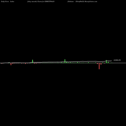 Force Index chart Edelamc - Ebbetf0423 EBBETF0423 share NSE Stock Exchange 