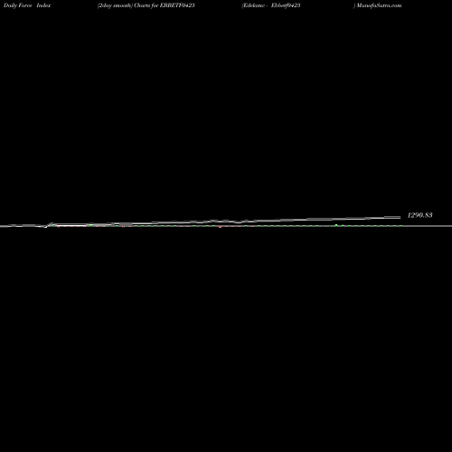 Force Index chart Edelamc - Ebbetf0425 EBBETF0425 share NSE Stock Exchange 