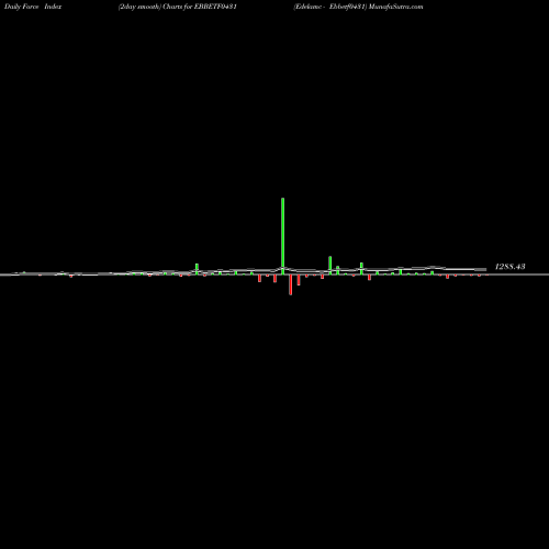 Force Index chart Edelamc - Ebbetf0431 EBBETF0431 share NSE Stock Exchange 