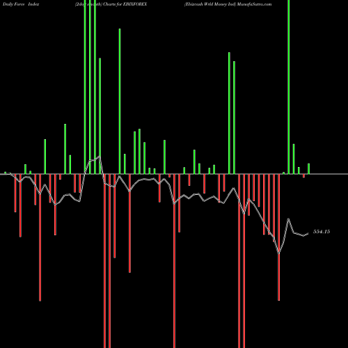 Force Index chart Ebixcash Wrld Money Ind EBIXFOREX share NSE Stock Exchange 