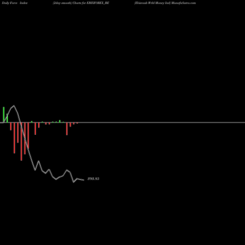 Force Index chart Ebixcash Wrld Money Ind EBIXFOREX_BE share NSE Stock Exchange 