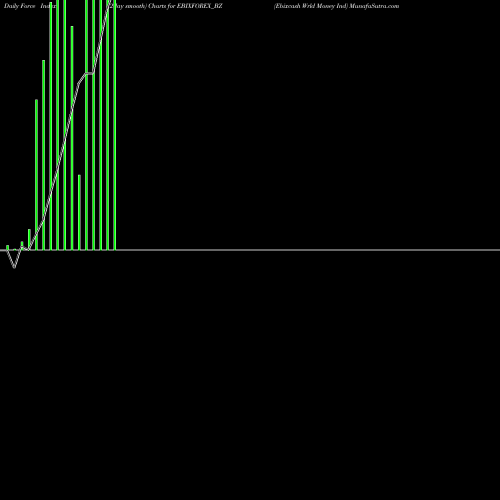 Force Index chart Ebixcash Wrld Money Ind EBIXFOREX_BZ share NSE Stock Exchange 