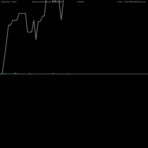 Force Index chart Sundarmamc - Ec4rd EC4RD_MF share NSE Stock Exchange 
