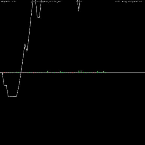 Force Index chart Sundarmamc - Ec4rg EC4RG_MF share NSE Stock Exchange 