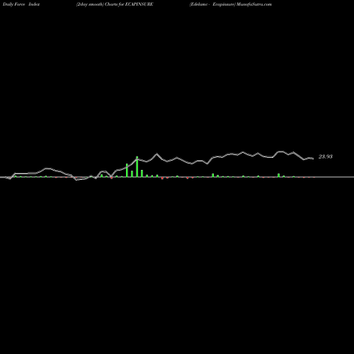 Force Index chart Edelamc - Ecapinsure ECAPINSURE share NSE Stock Exchange 