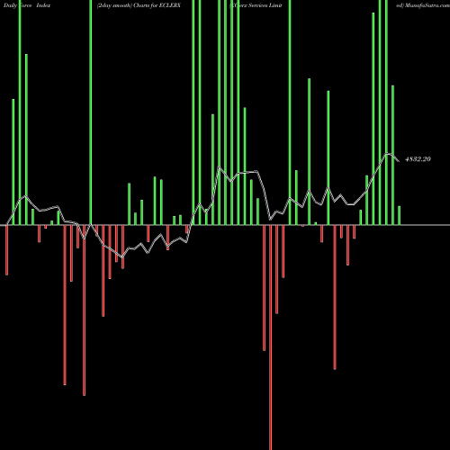 Force Index chart EClerx Services Limited ECLERX share NSE Stock Exchange 