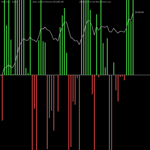 Force Index chart Eclerx Services Ltd ECLERX_BE share NSE Stock Exchange 