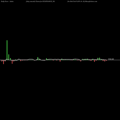 Force Index chart Sec Red Ncd 9.25% Sr. Iii ECLFINANCE_NG share NSE Stock Exchange 