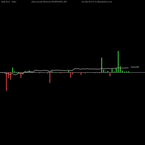 Force Index chart Sec Red Ncd Sr. Iv ECLFINANCE_NH share NSE Stock Exchange 