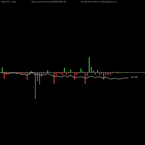 Force Index chart Sec Red Ncd 9.43% Sr. Vi ECLFINANCE_NJ share NSE Stock Exchange 