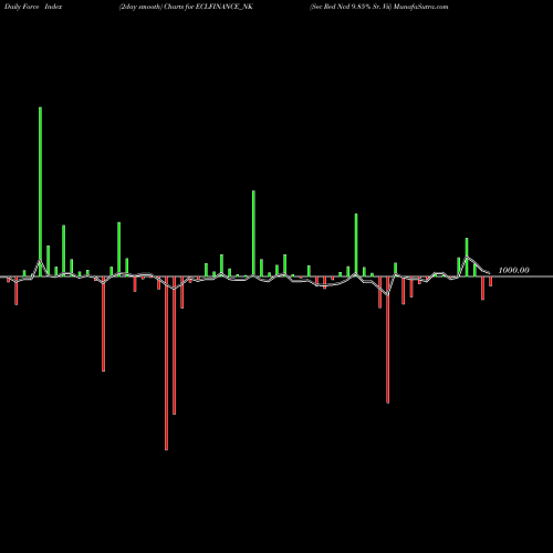 Force Index chart Sec Red Ncd 9.85% Sr. Vii ECLFINANCE_NK share NSE Stock Exchange 