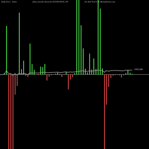 Force Index chart Sec Red Ncd Sr. Ii ECLFINANCE_NN share NSE Stock Exchange 