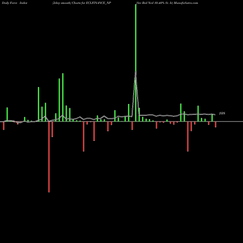 Force Index chart Sec Red Ncd 10.40% Sr. Iv ECLFINANCE_NP share NSE Stock Exchange 