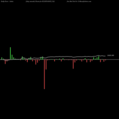 Force Index chart Sec Red Ncd Sr. V ECLFINANCE_NQ share NSE Stock Exchange 