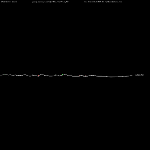 Force Index chart Sec Red Ncd 10.15% Sr. Vi ECLFINANCE_NR share NSE Stock Exchange 