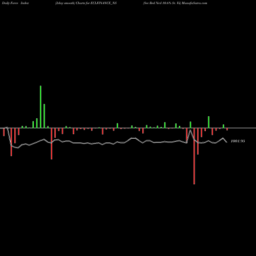 Force Index chart Sec Red Ncd 10.6% Sr. Vii ECLFINANCE_NS share NSE Stock Exchange 