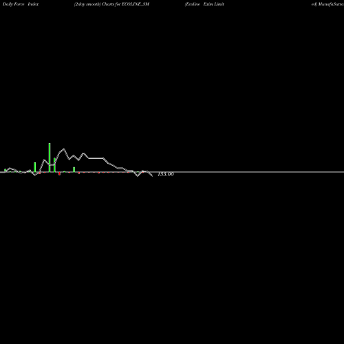 Force Index chart Ecoline Exim Limited ECOLINE_SM share NSE Stock Exchange 