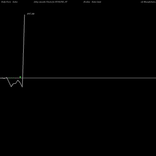 Force Index chart Ecoline Exim Limited ECOLINE_ST share NSE Stock Exchange 
