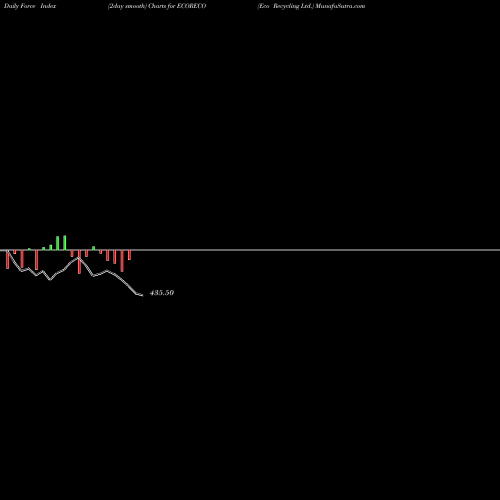 Force Index chart Eco Recycling Ltd. ECORECO share NSE Stock Exchange 