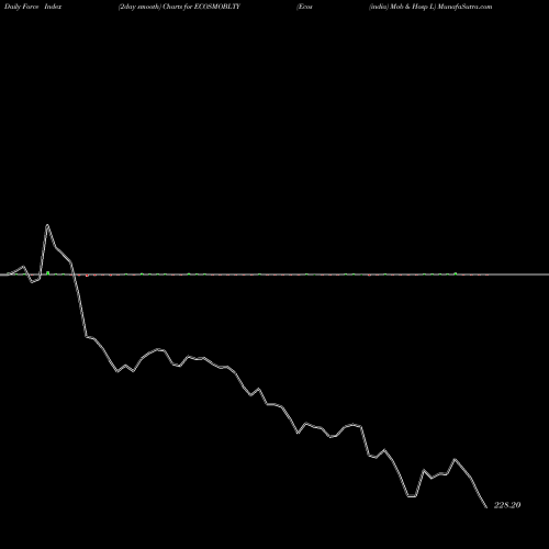 Force Index chart Ecos (india) Mob & Hosp L ECOSMOBLTY share NSE Stock Exchange 