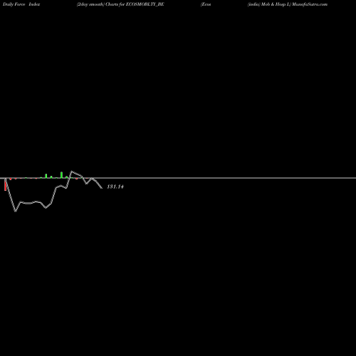 Force Index chart Ecos (india) Mob & Hosp L ECOSMOBLTY_BE share NSE Stock Exchange 