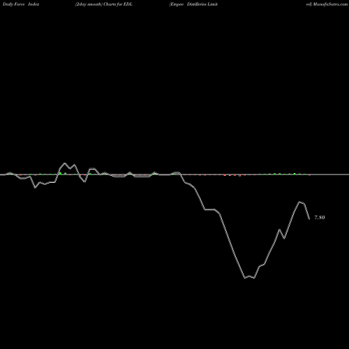 Force Index chart Empee Distilleries Limited EDL share NSE Stock Exchange 