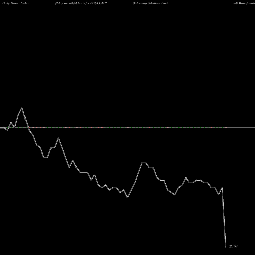 Force Index chart Educomp Solutions Limited EDUCOMP share NSE Stock Exchange 