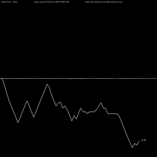 Force Index chart Educomp Solutions Ltd EDUCOMP_BZ share NSE Stock Exchange 