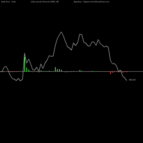 Force Index chart Eppeltone Engineers Ltd EEPL_SM share NSE Stock Exchange 