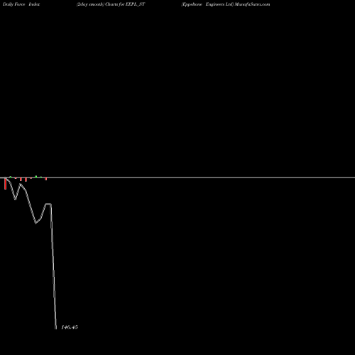 Force Index chart Eppeltone Engineers Ltd EEPL_ST share NSE Stock Exchange 