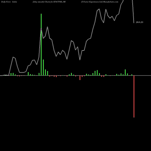 Force Index chart E Factor Experiences Ltd EFACTOR_SM share NSE Stock Exchange 