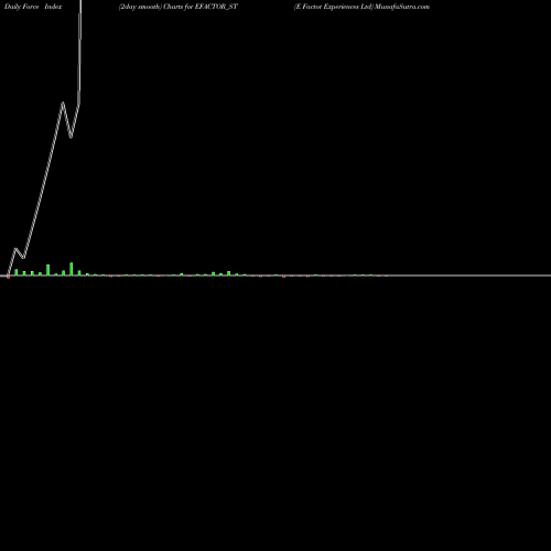 Force Index chart E Factor Experiences Ltd EFACTOR_ST share NSE Stock Exchange 