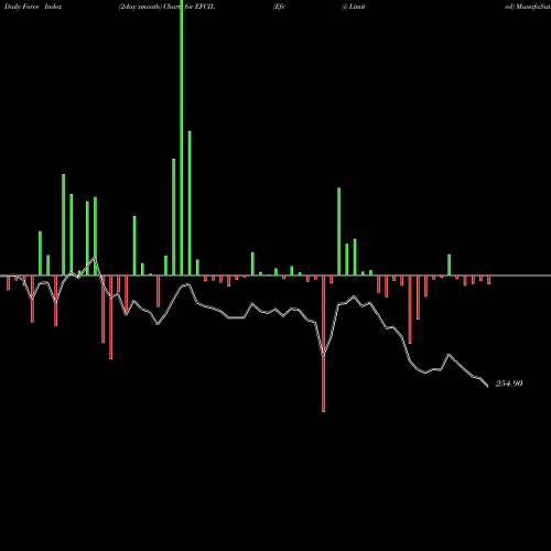 Force Index chart Efc (i) Limited EFCIL share NSE Stock Exchange 