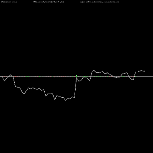 Force Index chart Effwa Infra & Research L EFFWA_SM share NSE Stock Exchange 