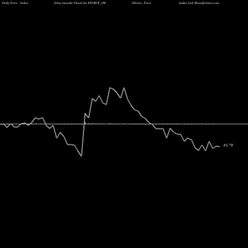 Force Index chart Electro Force (india) Ltd EFORCE_SM share NSE Stock Exchange 