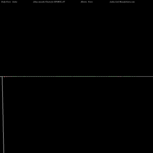 Force Index chart Electro Force (india) Ltd EFORCE_ST share NSE Stock Exchange 