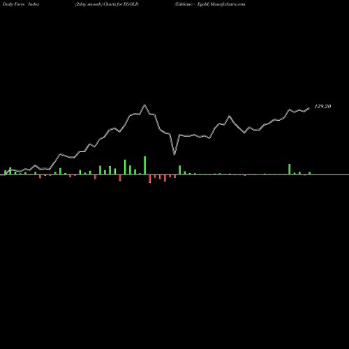 Force Index chart Edelamc - Egold EGOLD share NSE Stock Exchange 