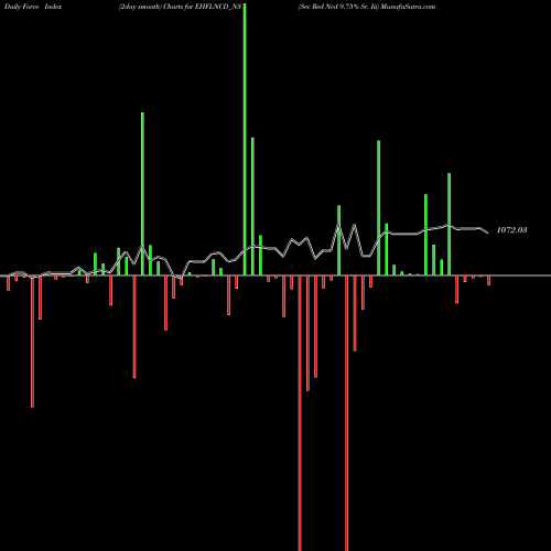 Force Index chart Sec Red Ncd 9.75% Sr. Iii EHFLNCD_N3 share NSE Stock Exchange 