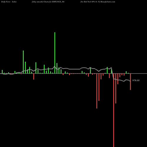 Force Index chart Sec Red Ncd 10% Sr. Vi EHFLNCD_N6 share NSE Stock Exchange 