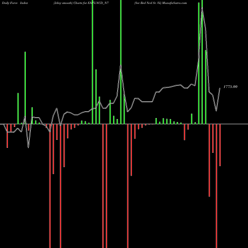 Force Index chart Sec Red Ncd Sr. Vii EHFLNCD_N7 share NSE Stock Exchange 