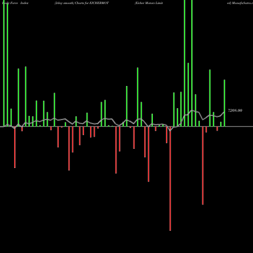 Force Index chart Eicher Motors Limited EICHERMOT share NSE Stock Exchange 