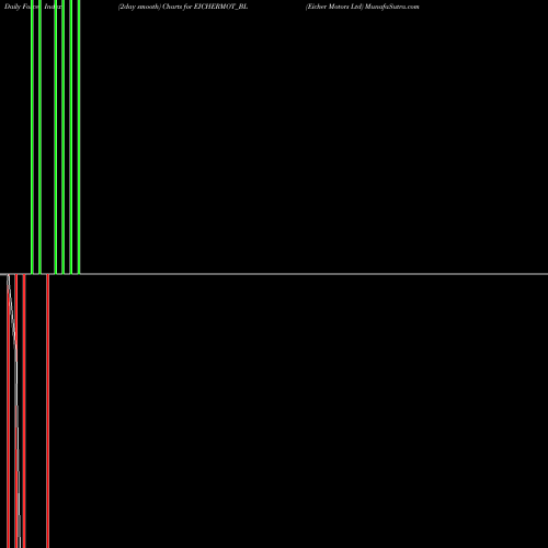 Force Index chart Eicher Motors Ltd EICHERMOT_BL share NSE Stock Exchange 