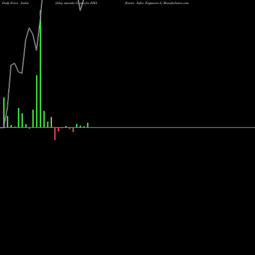 Force Index chart Enviro Infra Engineers L EIEL share NSE Stock Exchange 