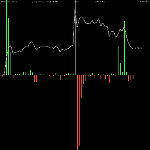 Force Index chart Euro (i) Fresh Foods Ltd EIFFL share NSE Stock Exchange 