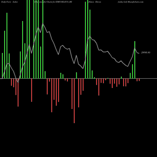 Force Index chart Eimco Elecon (india) Ltd EIMCOELECO_BE share NSE Stock Exchange 