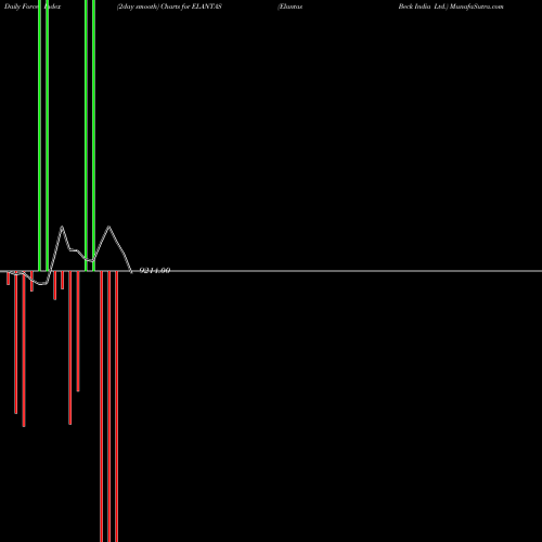 Force Index chart Elantas Beck India Ltd. ELANTAS share NSE Stock Exchange 